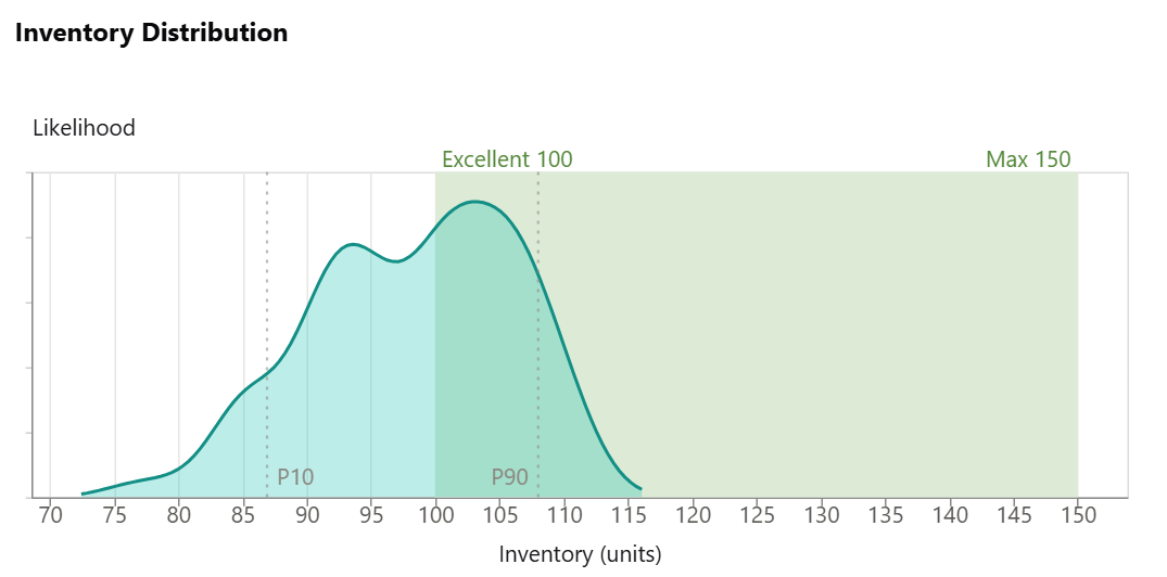 Dashboard crop showing the inventory likelihood curve, where the policy's inventory is likely to land across the 100 scenarios.